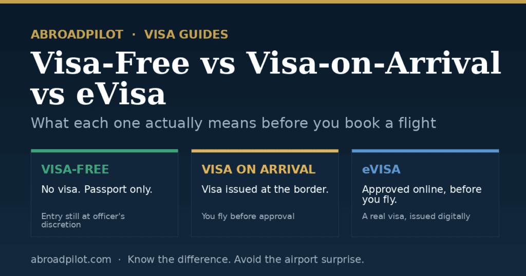 Comparison of visa-free, visa-on-arrival and eVisa entry types explained by AbroadPilot
